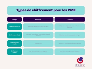ableau comparatif Uniwan présentant les différents types de chiffrement pour PME : local, cloud, emails et mobiles, avec exemples et objectifs.